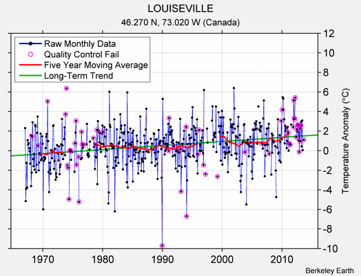 LOUISEVILLE Raw Mean Temperature