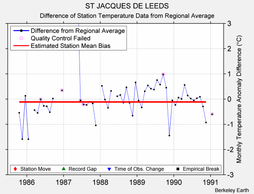 ST JACQUES DE LEEDS difference from regional expectation