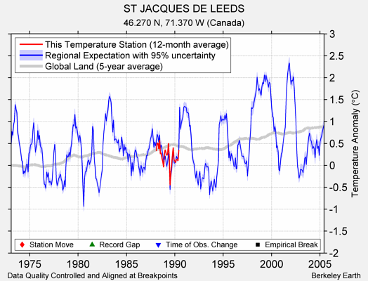 ST JACQUES DE LEEDS comparison to regional expectation