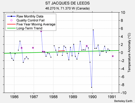 ST JACQUES DE LEEDS Raw Mean Temperature