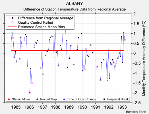 ALBANY difference from regional expectation