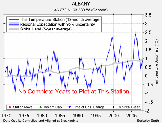 ALBANY comparison to regional expectation