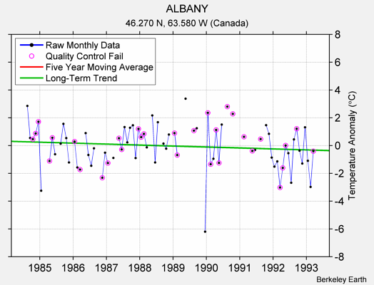 ALBANY Raw Mean Temperature