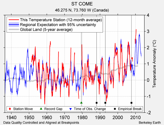 ST COME comparison to regional expectation