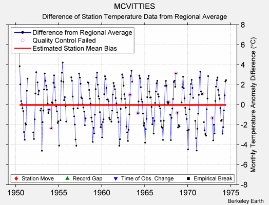 MCVITTIES difference from regional expectation