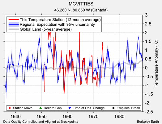 MCVITTIES comparison to regional expectation