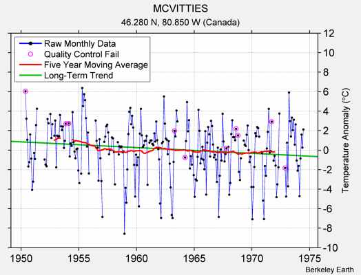 MCVITTIES Raw Mean Temperature