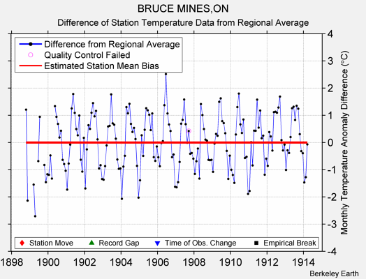 BRUCE MINES,ON difference from regional expectation