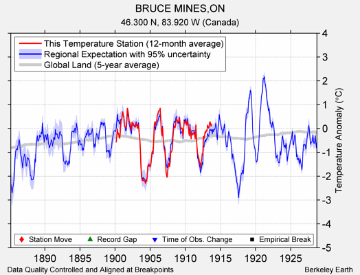 BRUCE MINES,ON comparison to regional expectation