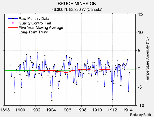 BRUCE MINES,ON Raw Mean Temperature