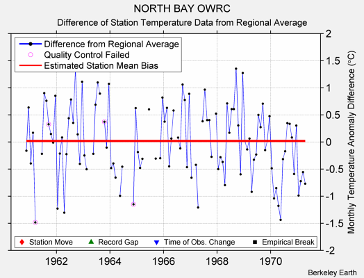 NORTH BAY OWRC difference from regional expectation