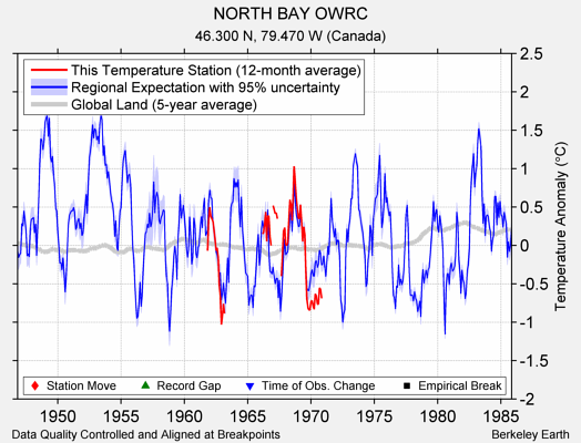 NORTH BAY OWRC comparison to regional expectation