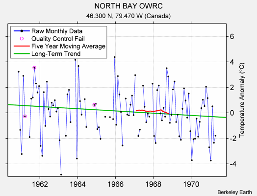 NORTH BAY OWRC Raw Mean Temperature