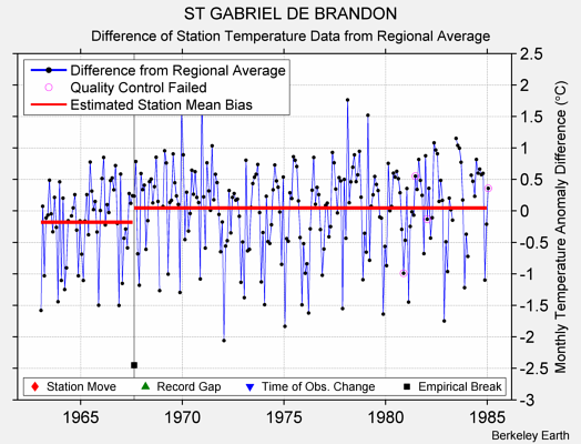 ST GABRIEL DE BRANDON difference from regional expectation