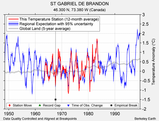 ST GABRIEL DE BRANDON comparison to regional expectation