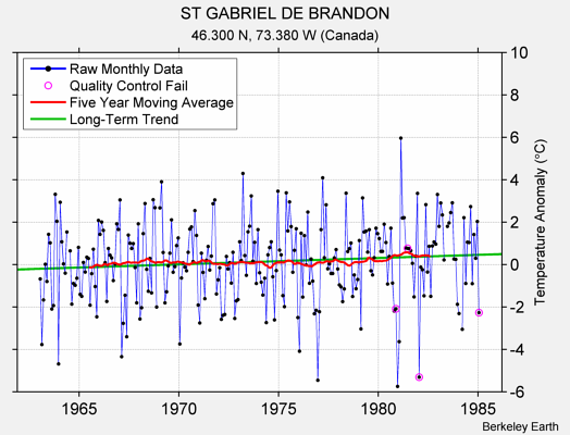 ST GABRIEL DE BRANDON Raw Mean Temperature