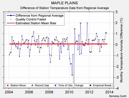 MAPLE PLAINS difference from regional expectation