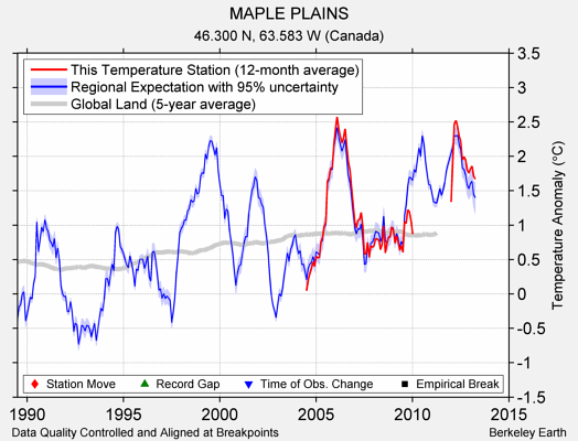 MAPLE PLAINS comparison to regional expectation