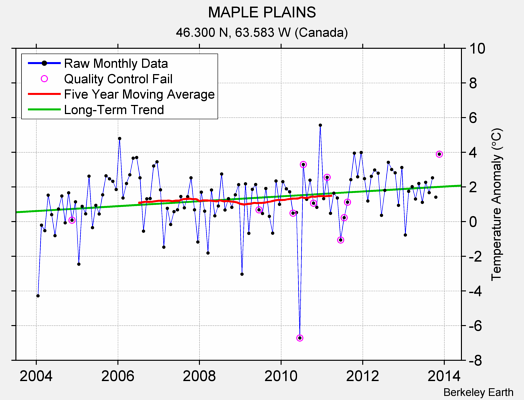 MAPLE PLAINS Raw Mean Temperature