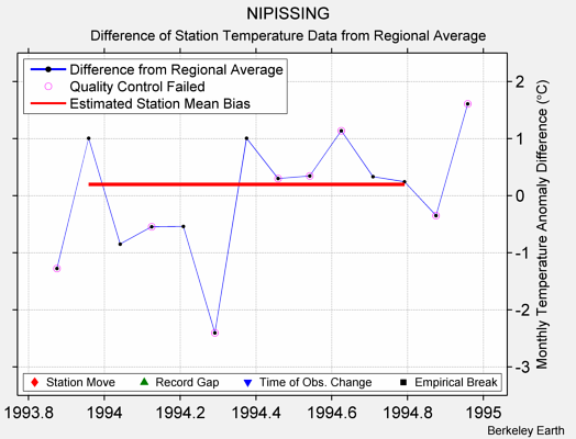 NIPISSING difference from regional expectation