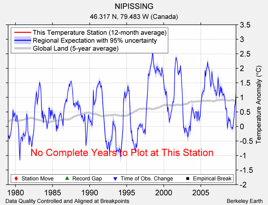 NIPISSING comparison to regional expectation