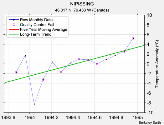 NIPISSING Raw Mean Temperature