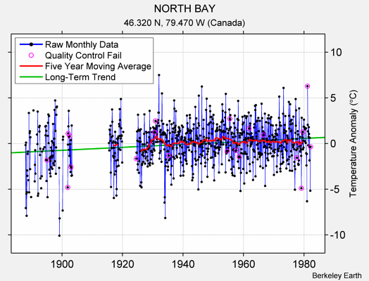 NORTH BAY Raw Mean Temperature