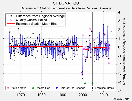 ST DONAT,QU difference from regional expectation