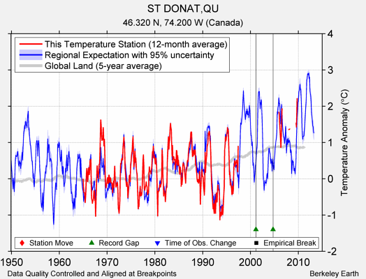 ST DONAT,QU comparison to regional expectation