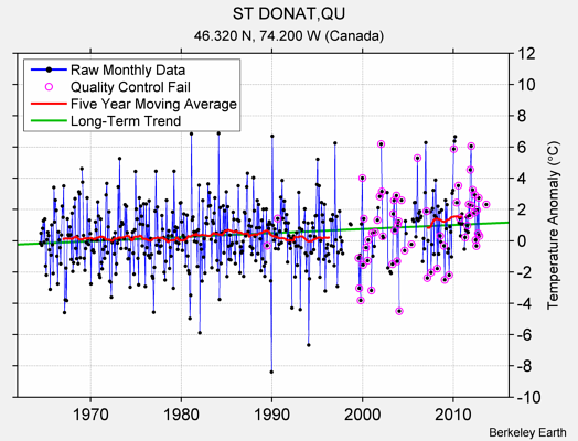 ST DONAT,QU Raw Mean Temperature