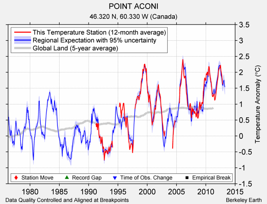 POINT ACONI comparison to regional expectation