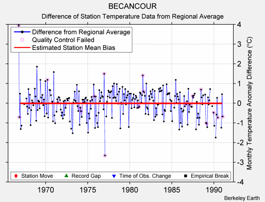 BECANCOUR difference from regional expectation