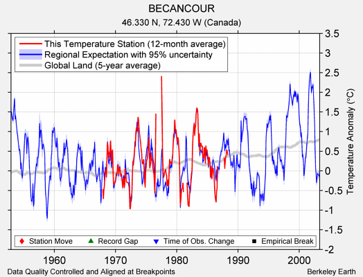 BECANCOUR comparison to regional expectation