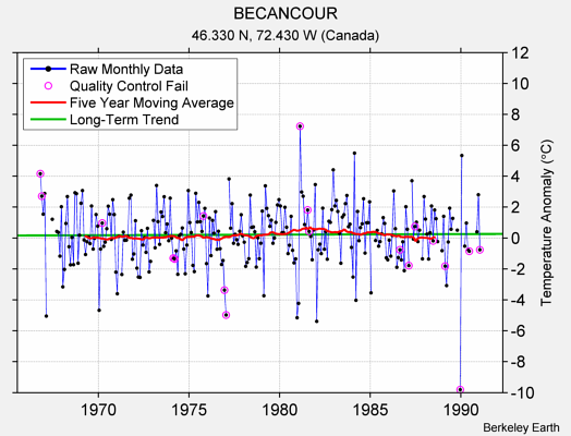 BECANCOUR Raw Mean Temperature