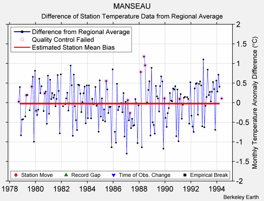 MANSEAU difference from regional expectation