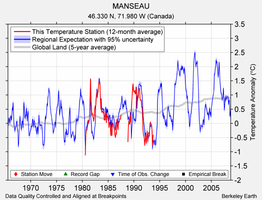 MANSEAU comparison to regional expectation