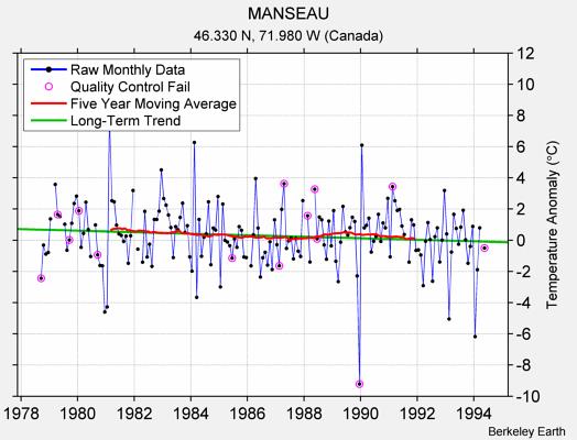 MANSEAU Raw Mean Temperature