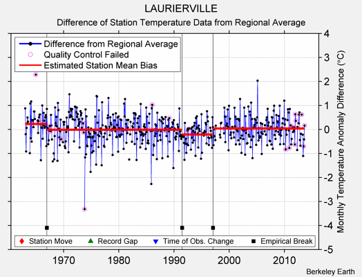 LAURIERVILLE difference from regional expectation