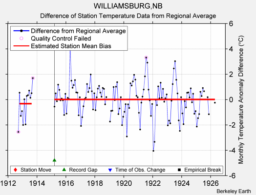 WILLIAMSBURG,NB difference from regional expectation