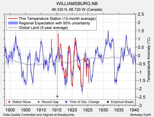 WILLIAMSBURG,NB comparison to regional expectation