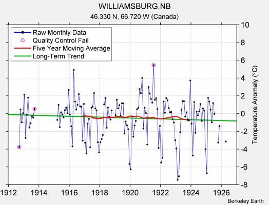 WILLIAMSBURG,NB Raw Mean Temperature