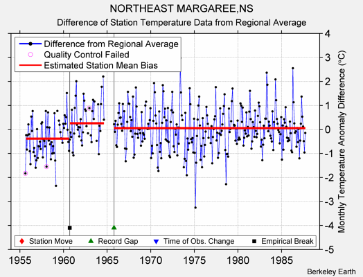 NORTHEAST MARGAREE,NS difference from regional expectation