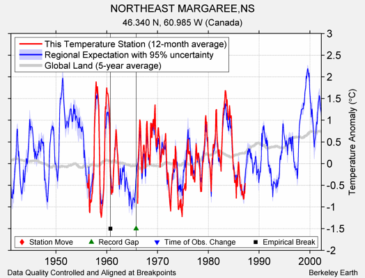 NORTHEAST MARGAREE,NS comparison to regional expectation