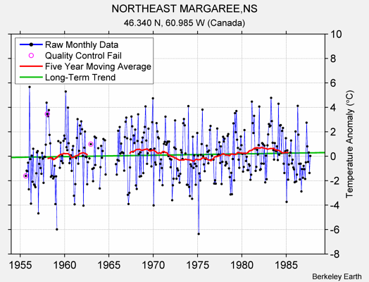 NORTHEAST MARGAREE,NS Raw Mean Temperature