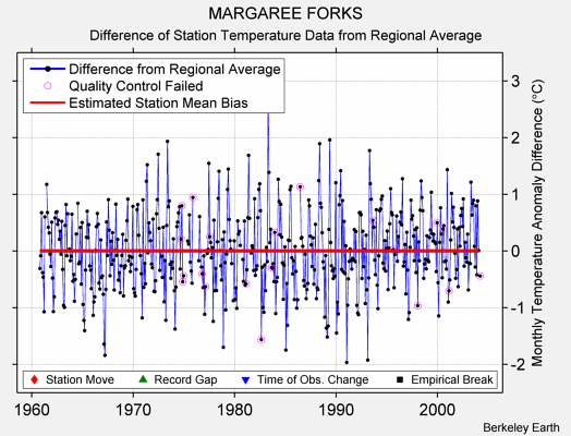 MARGAREE FORKS difference from regional expectation