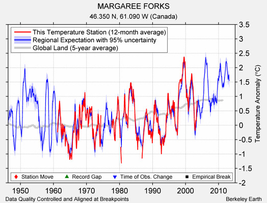 MARGAREE FORKS comparison to regional expectation