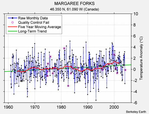 MARGAREE FORKS Raw Mean Temperature