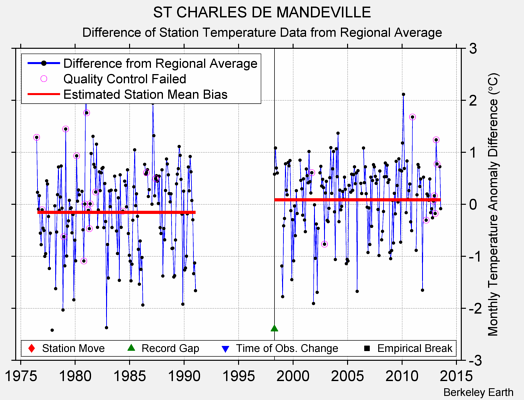 ST CHARLES DE MANDEVILLE difference from regional expectation