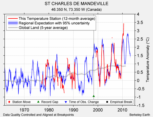 ST CHARLES DE MANDEVILLE comparison to regional expectation