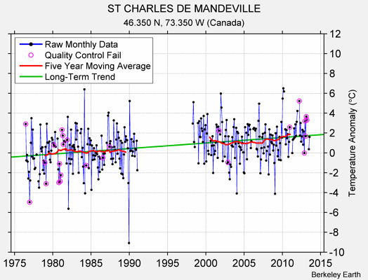 ST CHARLES DE MANDEVILLE Raw Mean Temperature